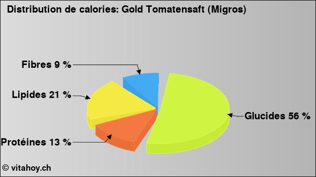 Calories: Gold Tomatensaft (Migros) (diagramme, valeurs nutritives)