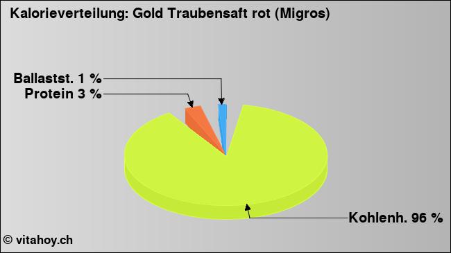 Kalorienverteilung: Gold Traubensaft rot (Migros) (Grafik, Nährwerte)