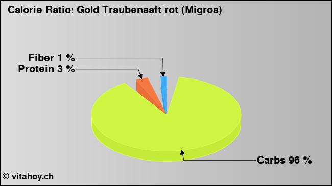 Calorie ratio: Gold Traubensaft rot (Migros) (chart, nutrition data)