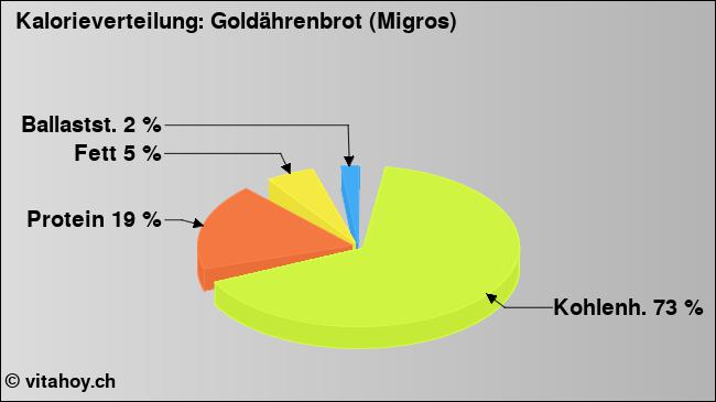 Kalorienverteilung: Goldährenbrot (Migros) (Grafik, Nährwerte)