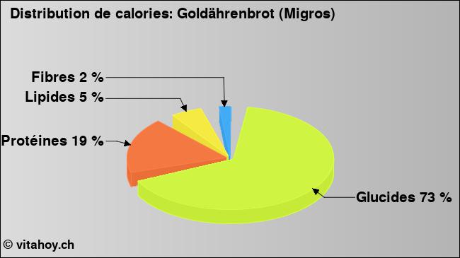 Calories: Goldährenbrot (Migros) (diagramme, valeurs nutritives)