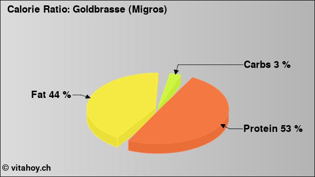 Calorie ratio: Goldbrasse (Migros) (chart, nutrition data)