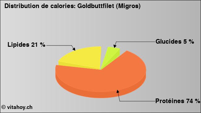 Calories: Goldbuttfilet (Migros) (diagramme, valeurs nutritives)