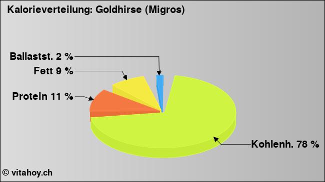 Kalorienverteilung: Goldhirse (Migros) (Grafik, Nährwerte)