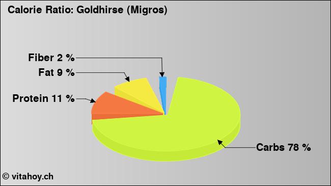 Calorie ratio: Goldhirse (Migros) (chart, nutrition data)