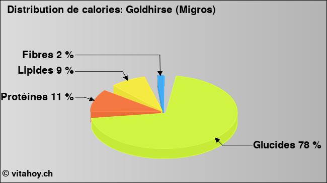 Calories: Goldhirse (Migros) (diagramme, valeurs nutritives)