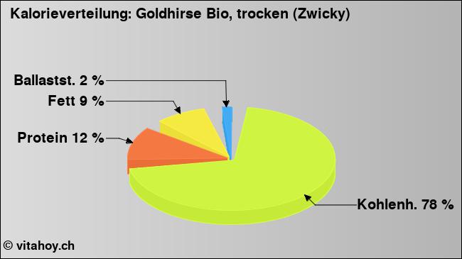 Kalorienverteilung: Goldhirse Bio, trocken (Zwicky) (Grafik, Nährwerte)
