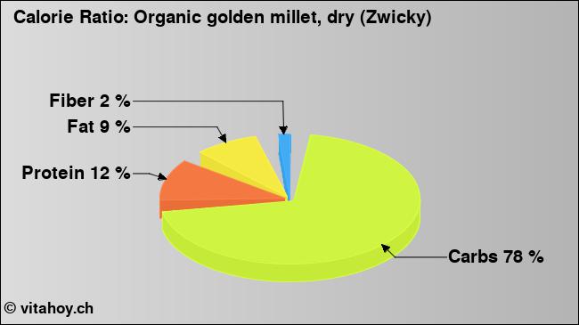 Calorie ratio: Organic golden millet, dry (Zwicky) (chart, nutrition data)