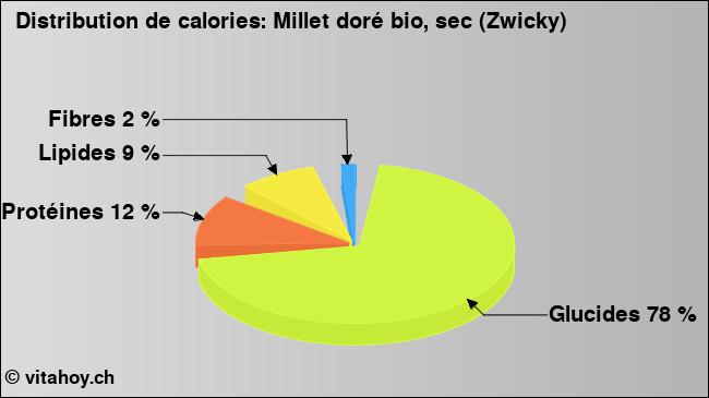 Calories: Millet doré bio, sec (Zwicky) (diagramme, valeurs nutritives)