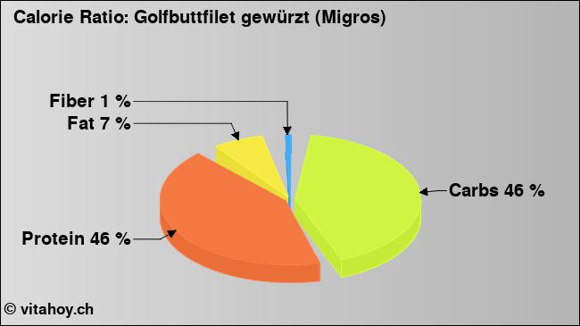 Calorie ratio: Golfbuttfilet gewürzt (Migros) (chart, nutrition data)