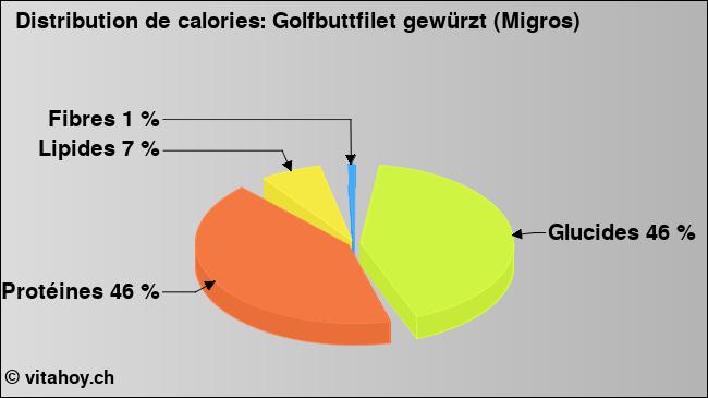 Calories: Golfbuttfilet gewürzt (Migros) (diagramme, valeurs nutritives)