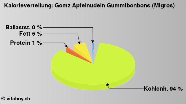Kalorienverteilung: Gomz Apfelnudeln Gummibonbons (Migros) (Grafik, Nährwerte)
