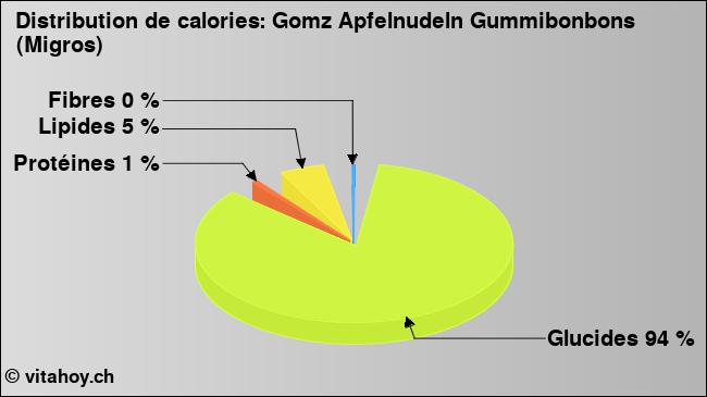 Calories: Gomz Apfelnudeln Gummibonbons (Migros) (diagramme, valeurs nutritives)