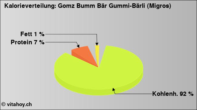 Kalorienverteilung: Gomz Bumm Bär Gummi-Bärli (Migros) (Grafik, Nährwerte)