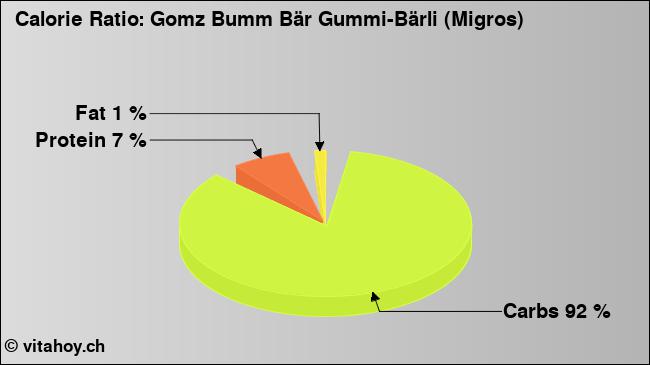 Calorie ratio: Gomz Bumm Bär Gummi-Bärli (Migros) (chart, nutrition data)