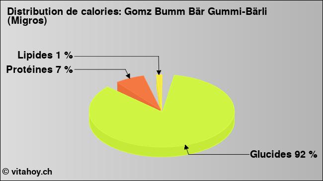 Calories: Gomz Bumm Bär Gummi-Bärli (Migros) (diagramme, valeurs nutritives)