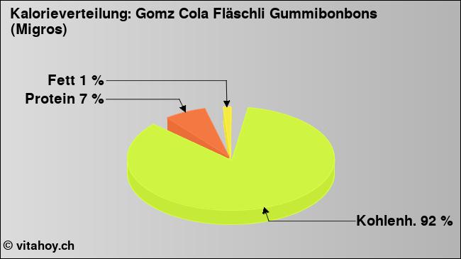 Kalorienverteilung: Gomz Cola Fläschli Gummibonbons (Migros) (Grafik, Nährwerte)