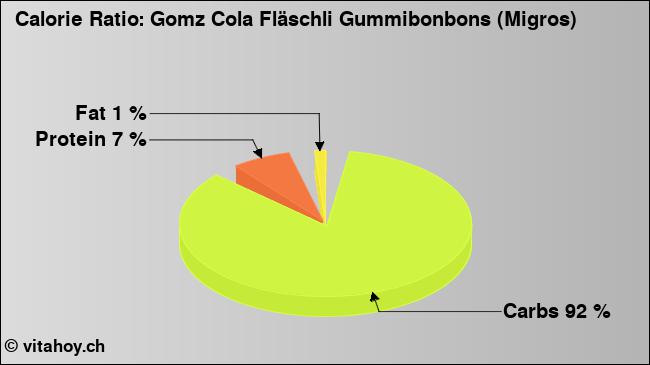 Calorie ratio: Gomz Cola Fläschli Gummibonbons (Migros) (chart, nutrition data)