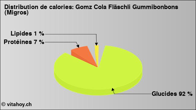 Calories: Gomz Cola Fläschli Gummibonbons (Migros) (diagramme, valeurs nutritives)