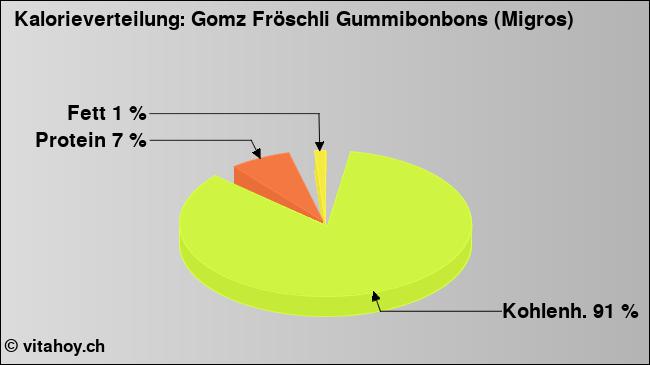 Kalorienverteilung: Gomz Fröschli Gummibonbons (Migros) (Grafik, Nährwerte)