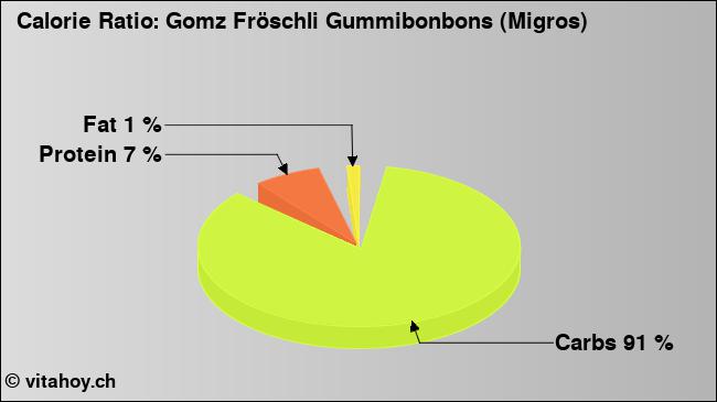 Calorie ratio: Gomz Fröschli Gummibonbons (Migros) (chart, nutrition data)