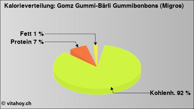 Kalorienverteilung: Gomz Gummi-Bärli Gummibonbons (Migros) (Grafik, Nährwerte)