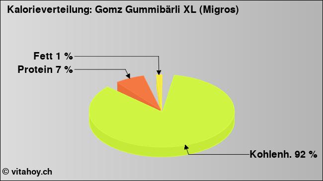 Kalorienverteilung: Gomz Gummibärli XL (Migros) (Grafik, Nährwerte)