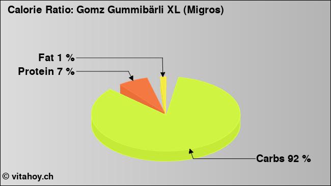 Calorie ratio: Gomz Gummibärli XL (Migros) (chart, nutrition data)