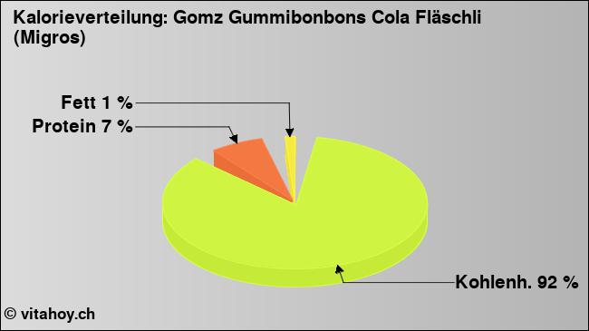 Kalorienverteilung: Gomz Gummibonbons Cola Fläschli (Migros) (Grafik, Nährwerte)