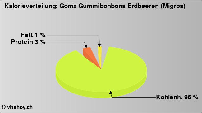 Kalorienverteilung: Gomz Gummibonbons Erdbeeren (Migros) (Grafik, Nährwerte)