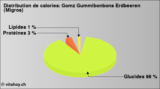 Calories: Gomz Gummibonbons Erdbeeren (Migros) (diagramme, valeurs nutritives)