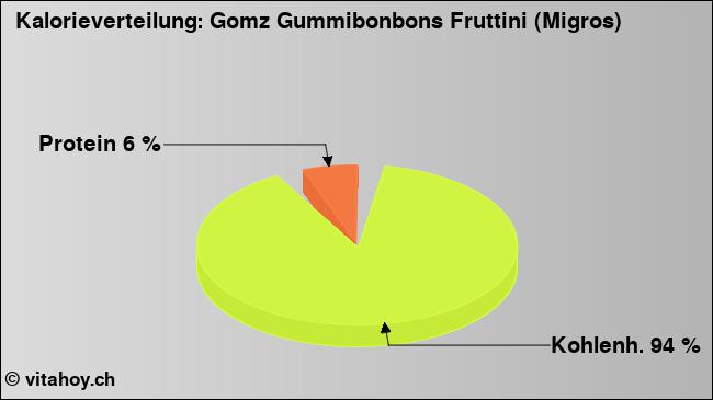 Kalorienverteilung: Gomz Gummibonbons Fruttini (Migros) (Grafik, Nährwerte)