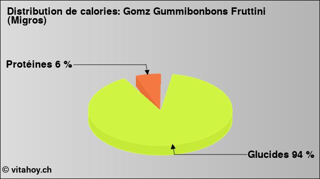 Calories: Gomz Gummibonbons Fruttini (Migros) (diagramme, valeurs nutritives)