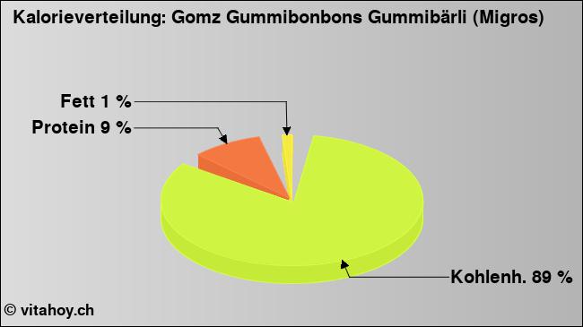 Kalorienverteilung: Gomz Gummibonbons Gummibärli (Migros) (Grafik, Nährwerte)