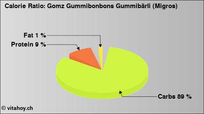 Calorie ratio: Gomz Gummibonbons Gummibärli (Migros) (chart, nutrition data)