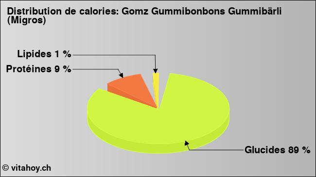 Calories: Gomz Gummibonbons Gummibärli (Migros) (diagramme, valeurs nutritives)