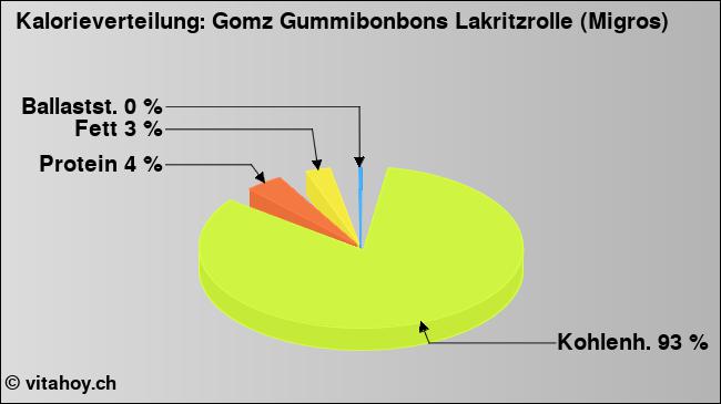 Kalorienverteilung: Gomz Gummibonbons Lakritzrolle (Migros) (Grafik, Nährwerte)
