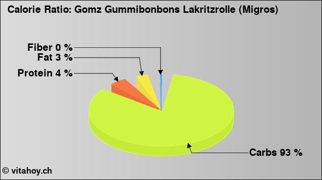Calorie ratio: Gomz Gummibonbons Lakritzrolle (Migros) (chart, nutrition data)