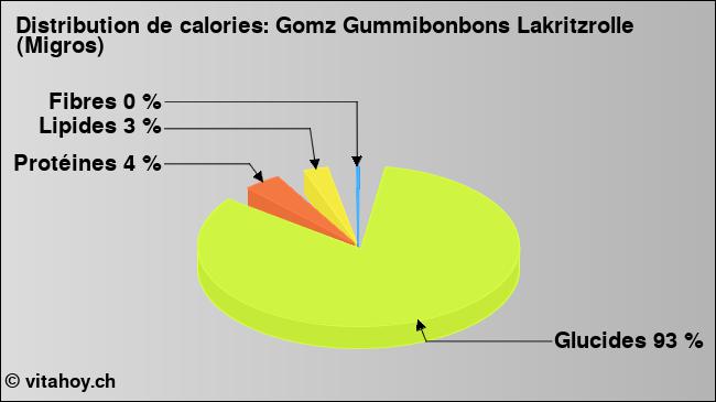 Calories: Gomz Gummibonbons Lakritzrolle (Migros) (diagramme, valeurs nutritives)