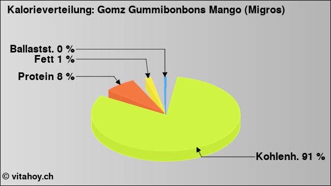 Kalorienverteilung: Gomz Gummibonbons Mango (Migros) (Grafik, Nährwerte)
