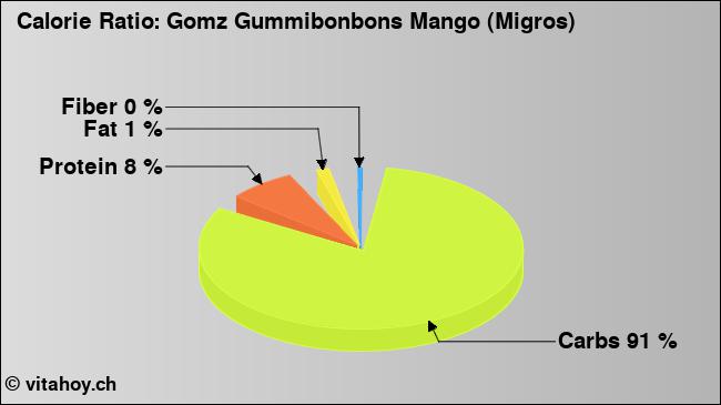 Calorie ratio: Gomz Gummibonbons Mango (Migros) (chart, nutrition data)