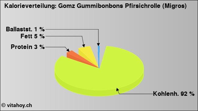 Kalorienverteilung: Gomz Gummibonbons Pfirsichrolle (Migros) (Grafik, Nährwerte)