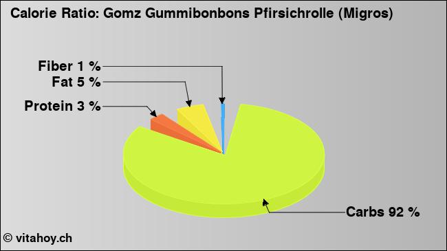 Calorie ratio: Gomz Gummibonbons Pfirsichrolle (Migros) (chart, nutrition data)