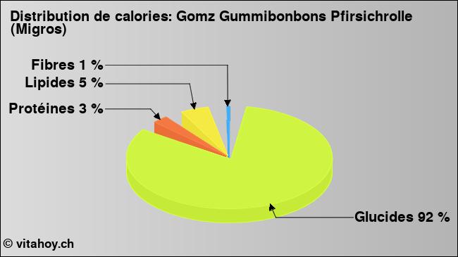 Calories: Gomz Gummibonbons Pfirsichrolle (Migros) (diagramme, valeurs nutritives)