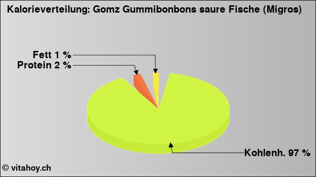 Kalorienverteilung: Gomz Gummibonbons saure Fische (Migros) (Grafik, Nährwerte)