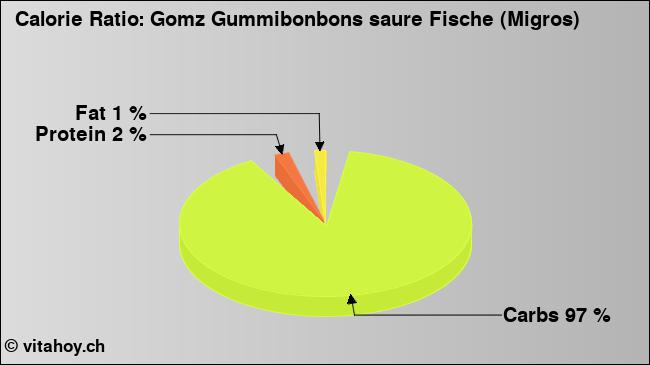 Calorie ratio: Gomz Gummibonbons saure Fische (Migros) (chart, nutrition data)