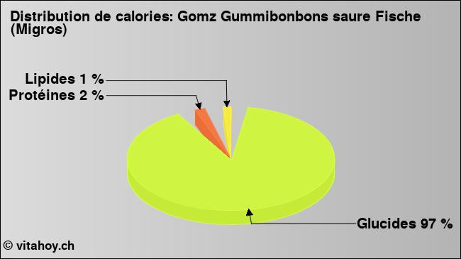 Calories: Gomz Gummibonbons saure Fische (Migros) (diagramme, valeurs nutritives)