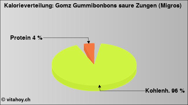 Kalorienverteilung: Gomz Gummibonbons saure Zungen (Migros) (Grafik, Nährwerte)