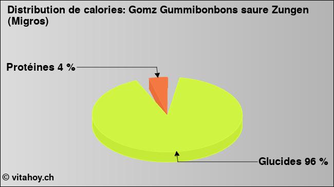 Calories: Gomz Gummibonbons saure Zungen (Migros) (diagramme, valeurs nutritives)