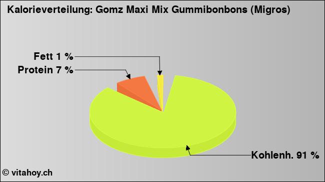 Kalorienverteilung: Gomz Maxi Mix Gummibonbons (Migros) (Grafik, Nährwerte)
